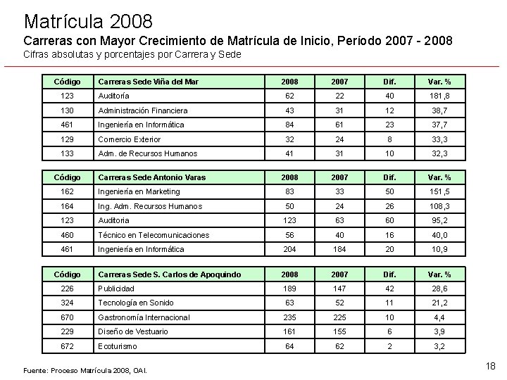 Matrícula 2008 Carreras con Mayor Crecimiento de Matrícula de Inicio, Período 2007 - 2008