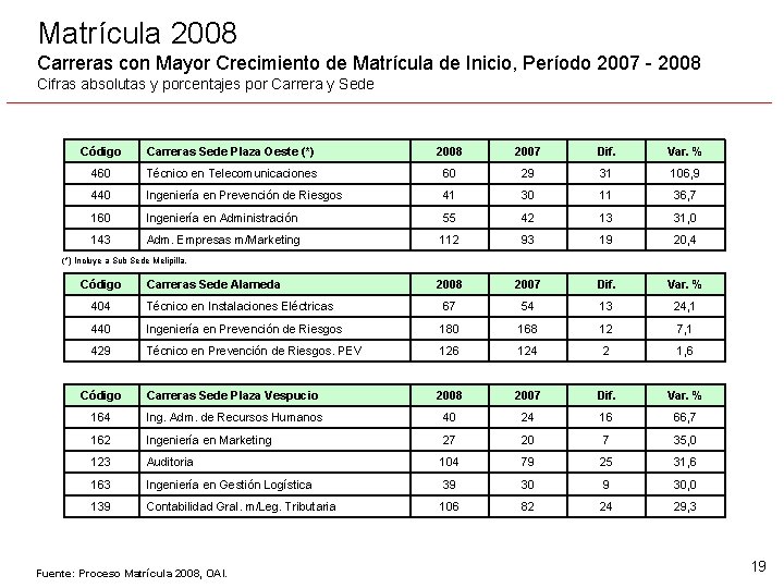 Matrícula 2008 Carreras con Mayor Crecimiento de Matrícula de Inicio, Período 2007 - 2008