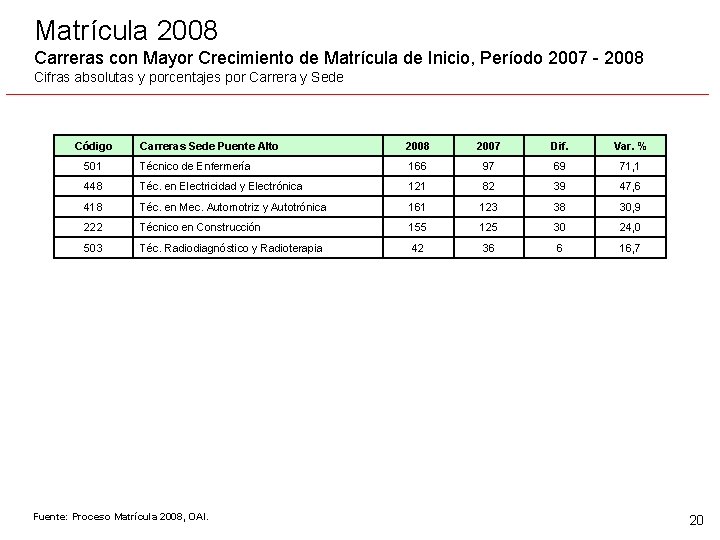 Matrícula 2008 Carreras con Mayor Crecimiento de Matrícula de Inicio, Período 2007 - 2008