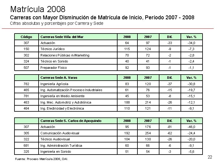 Matrícula 2008 Carreras con Mayor Disminución de Matrícula de Inicio, Período 2007 - 2008