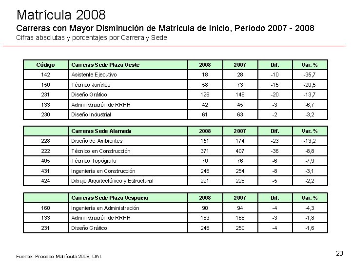 Matrícula 2008 Carreras con Mayor Disminución de Matrícula de Inicio, Período 2007 - 2008