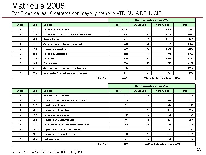 Matrícula 2008 Por Orden de las 10 carreras con mayor y menor MATRÍCULA DE