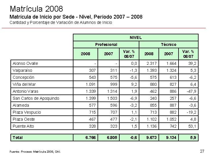 Matrícula 2008 Matrícula de Inicio por Sede - Nivel, Período 2007 – 2008 Cantidad