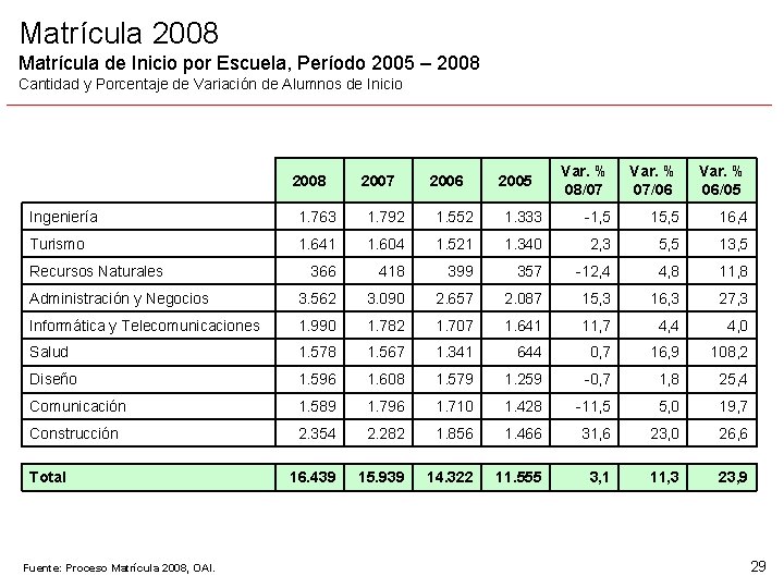 Matrícula 2008 Matrícula de Inicio por Escuela, Período 2005 – 2008 Cantidad y Porcentaje