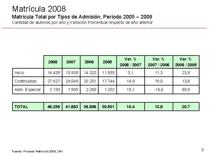 Matrícula 2008 Matrícula Total por Tipos de Admisión, Período 2005 – 2008 Cantidad de