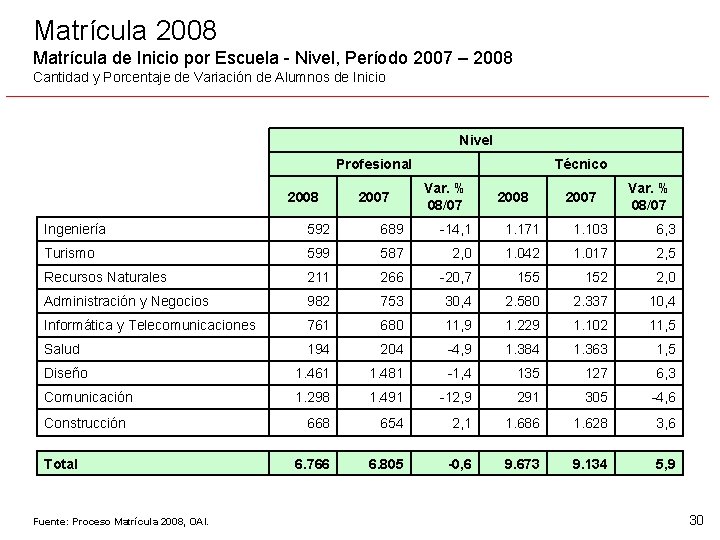 Matrícula 2008 Matrícula de Inicio por Escuela - Nivel, Período 2007 – 2008 Cantidad