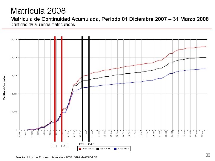 Matrícula 2008 Matrícula de Continuidad Acumulada, Período 01 Diciembre 2007 – 31 Marzo 2008