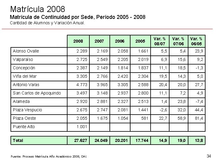 Matrícula 2008 Matrícula de Continuidad por Sede, Período 2005 - 2008 Cantidad de Alumnos