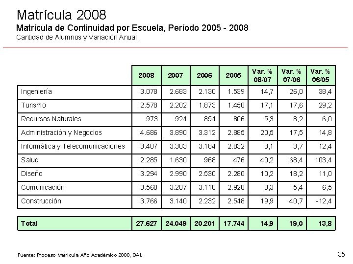 Matrícula 2008 Matrícula de Continuidad por Escuela, Período 2005 - 2008 Cantidad de Alumnos