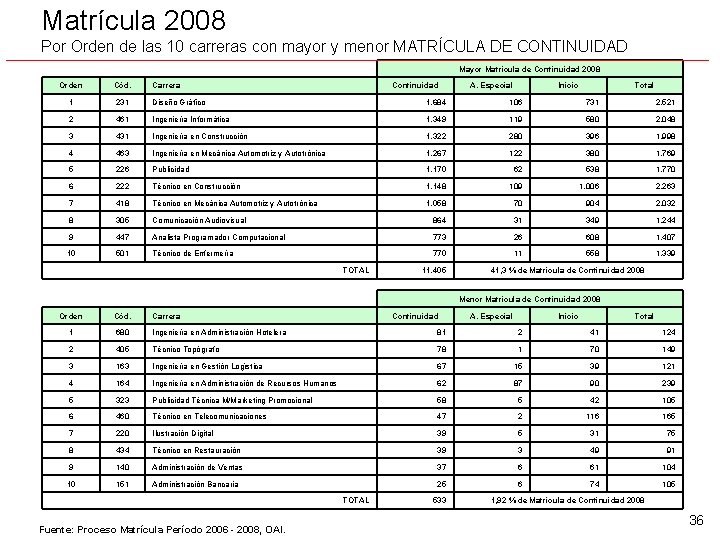 Matrícula 2008 Por Orden de las 10 carreras con mayor y menor MATRÍCULA DE