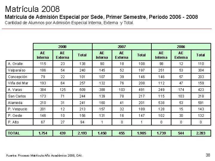 Matrícula 2008 Matrícula de Admisión Especial por Sede, Primer Semestre, Período 2006 - 2008