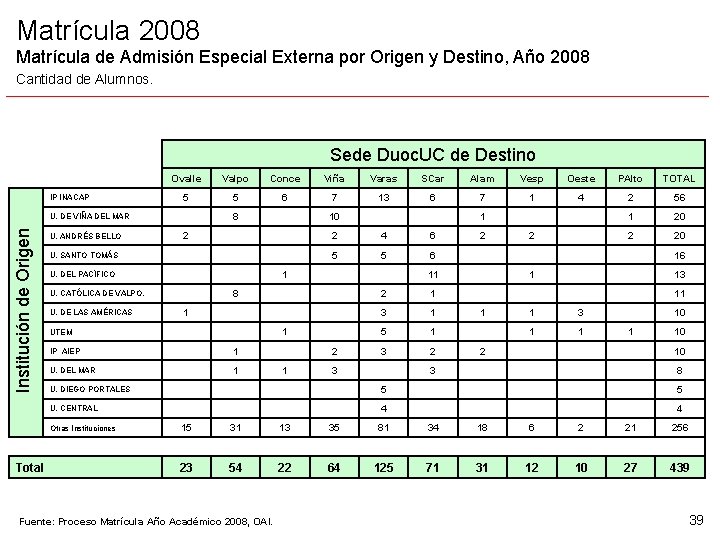Matrícula 2008 Matrícula de Admisión Especial Externa por Origen y Destino, Año 2008 Cantidad