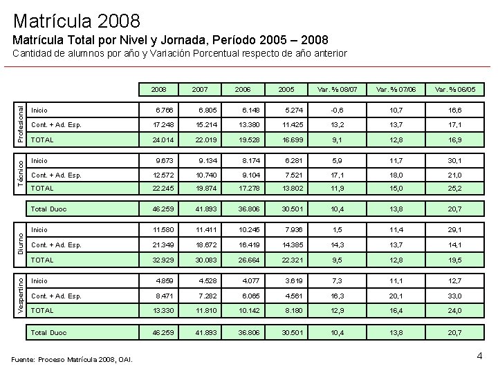 Matrícula 2008 Matrícula Total por Nivel y Jornada, Período 2005 – 2008 Cantidad de