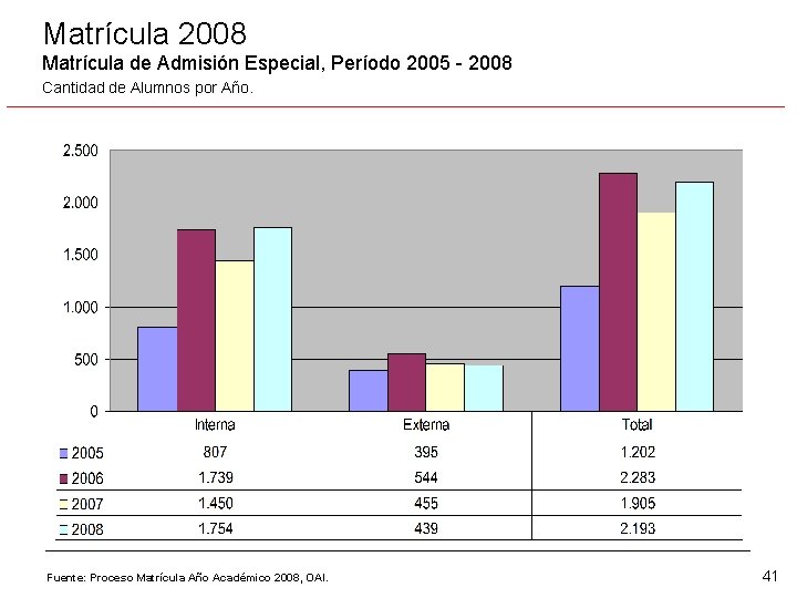 Matrícula 2008 Matrícula de Admisión Especial, Período 2005 - 2008 Cantidad de Alumnos por