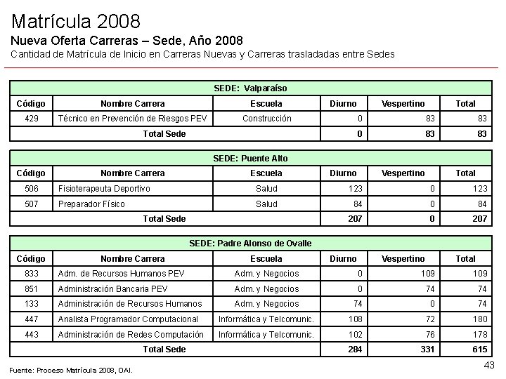 Matrícula 2008 Nueva Oferta Carreras – Sede, Año 2008 Cantidad de Matrícula de Inicio
