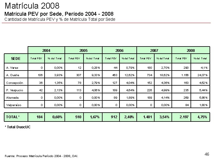 Matrícula 2008 Matrícula PEV por Sede, Período 2004 - 2008 Cantidad de Matrícula PEV