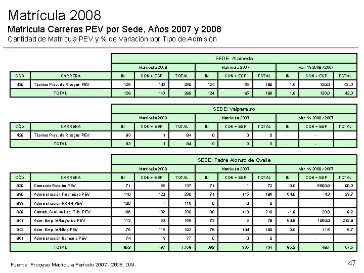 Matrícula 2008 Matrícula Carreras PEV por Sede, Años 2007 y 2008 Cantidad de Matrícula