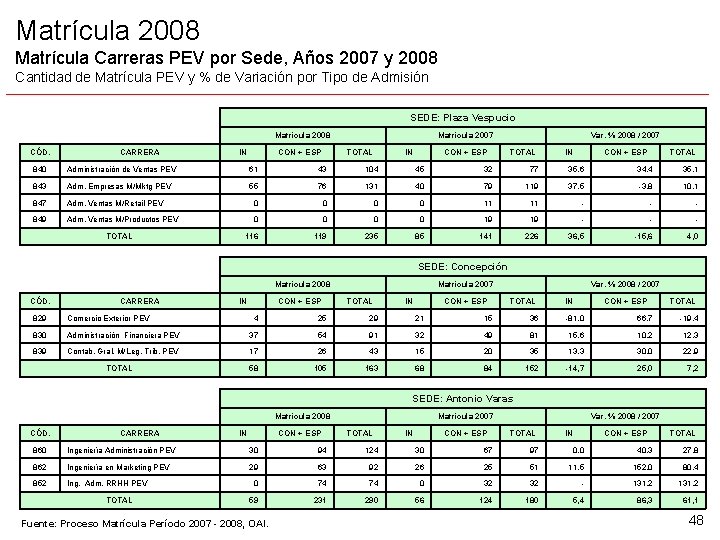 Matrícula 2008 Matrícula Carreras PEV por Sede, Años 2007 y 2008 Cantidad de Matrícula