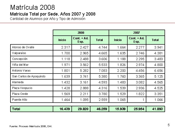 Matrícula 2008 Matrícula Total por Sede, Años 2007 y 2008 Cantidad de Alumnos por