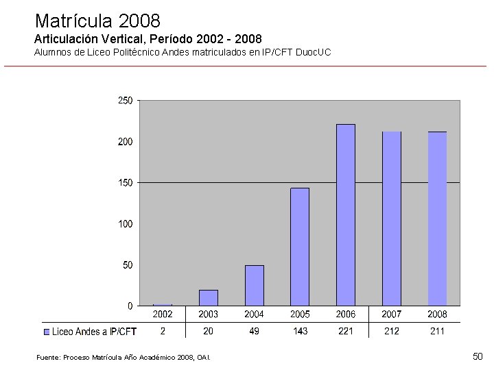 Matrícula 2008 Articulación Vertical, Período 2002 - 2008 Alumnos de Liceo Politécnico Andes matriculados