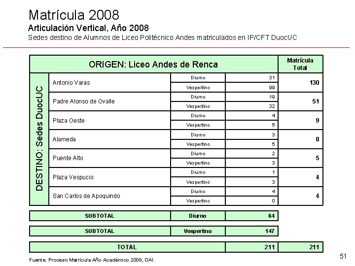 Matrícula 2008 Articulación Vertical, Año 2008 Sedes destino de Alumnos de Liceo Politécnico Andes