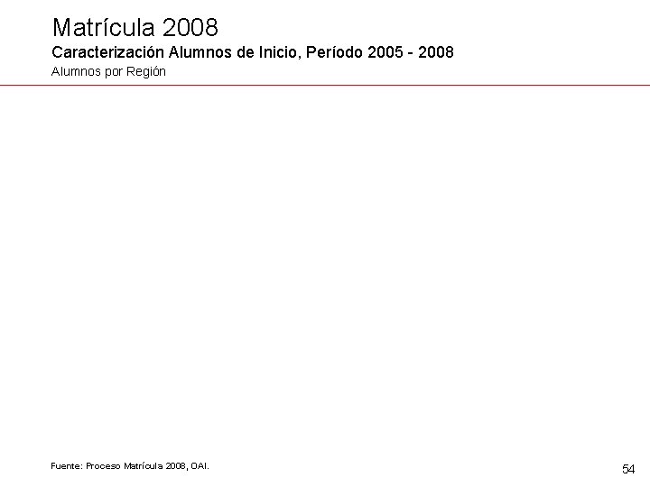 Matrícula 2008 Caracterización Alumnos de Inicio, Período 2005 - 2008 Alumnos por Región Fuente: