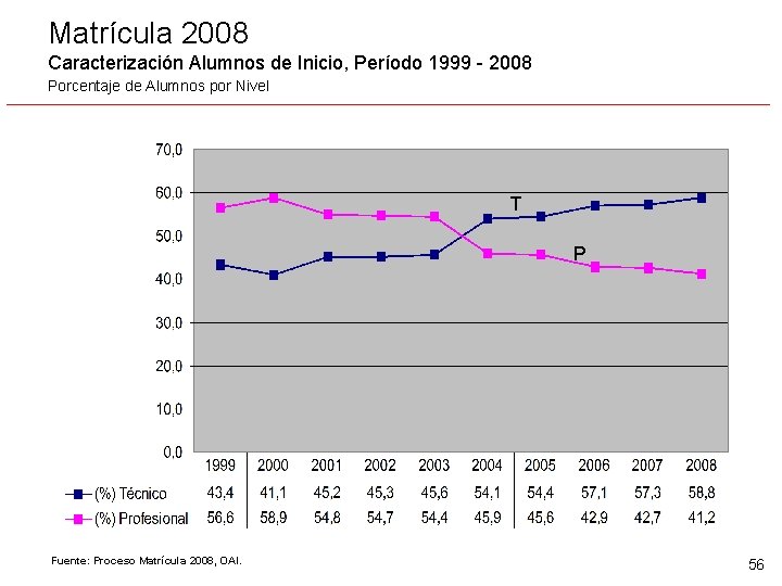 Matrícula 2008 Caracterización Alumnos de Inicio, Período 1999 - 2008 Porcentaje de Alumnos por