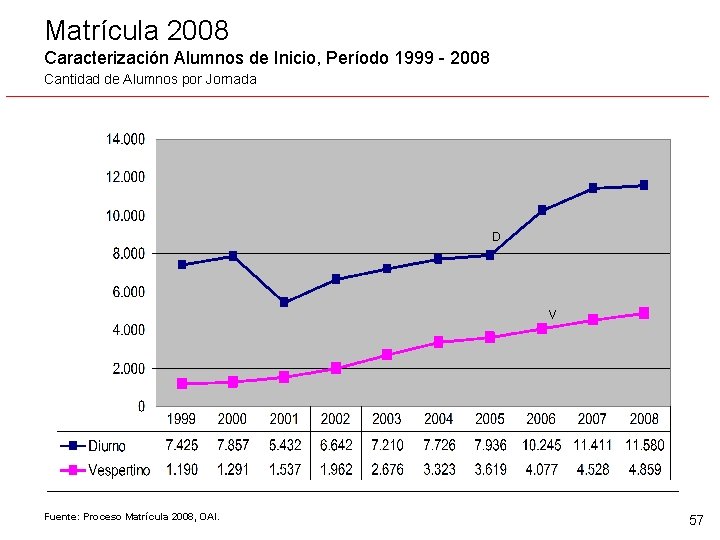 Matrícula 2008 Caracterización Alumnos de Inicio, Período 1999 - 2008 Cantidad de Alumnos por