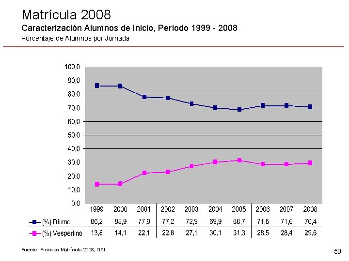 Matrícula 2008 Caracterización Alumnos de Inicio, Período 1999 - 2008 Porcentaje de Alumnos por