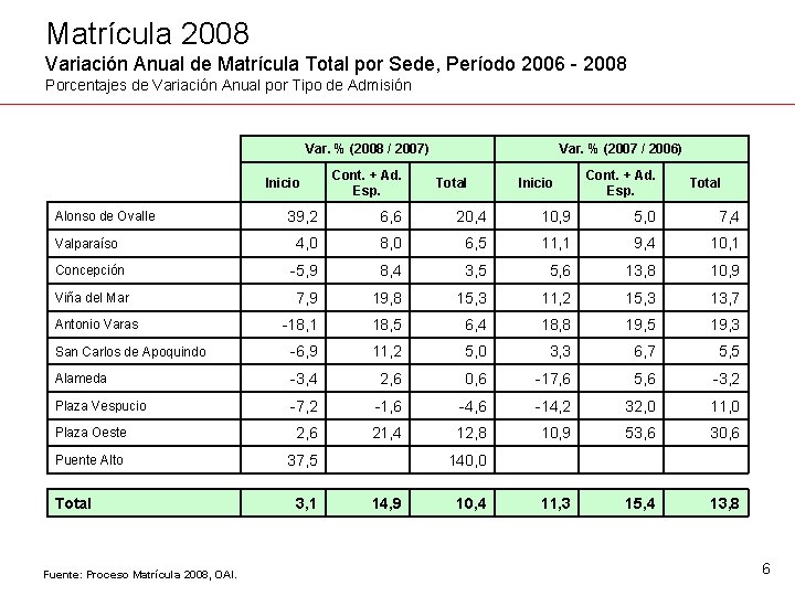 Matrícula 2008 Variación Anual de Matrícula Total por Sede, Período 2006 - 2008 Porcentajes
