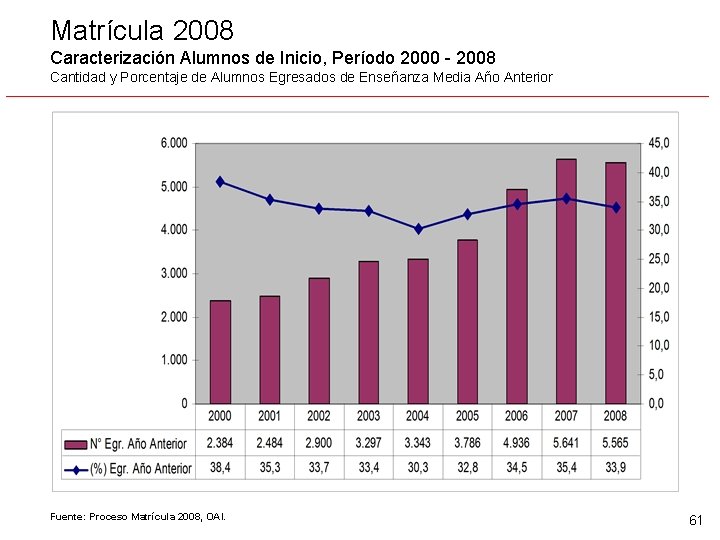 Matrícula 2008 Caracterización Alumnos de Inicio, Período 2000 - 2008 Cantidad y Porcentaje de