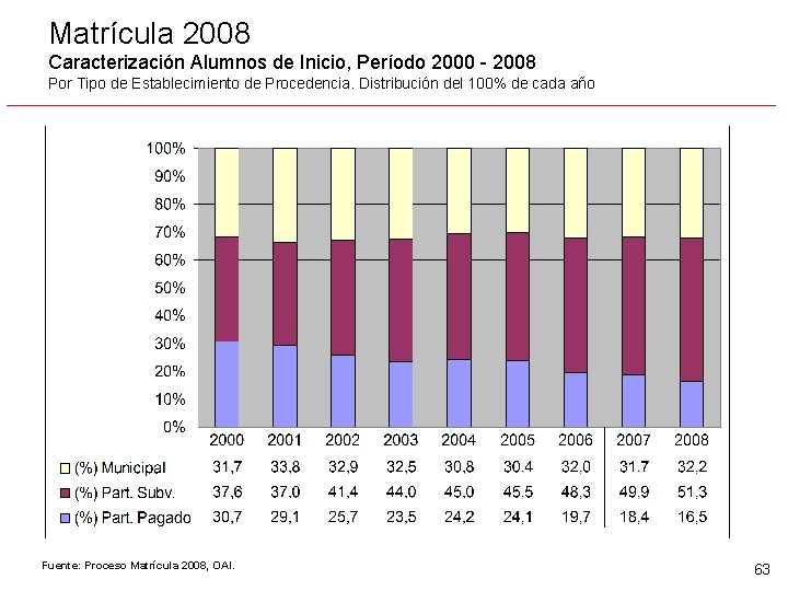 Matrícula 2008 Caracterización Alumnos de Inicio, Período 2000 - 2008 Por Tipo de Establecimiento