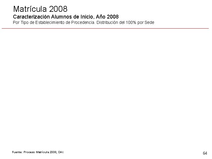 Matrícula 2008 Caracterización Alumnos de Inicio, Año 2008 Por Tipo de Establecimiento de Procedencia.