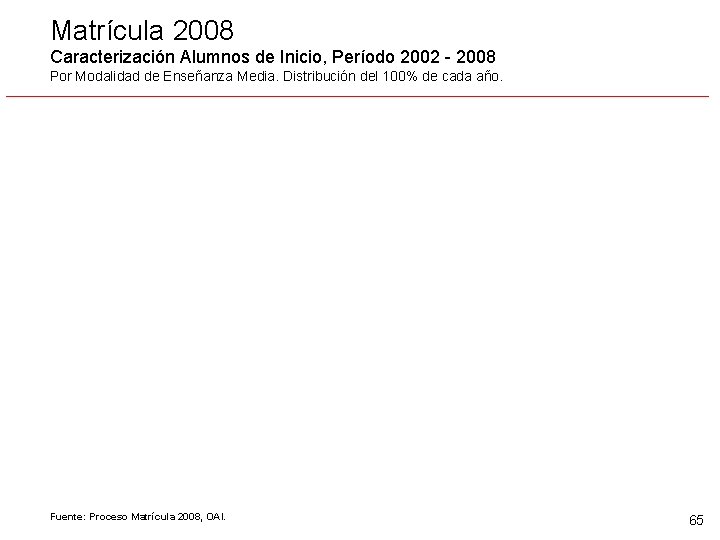 Matrícula 2008 Caracterización Alumnos de Inicio, Período 2002 - 2008 Por Modalidad de Enseñanza