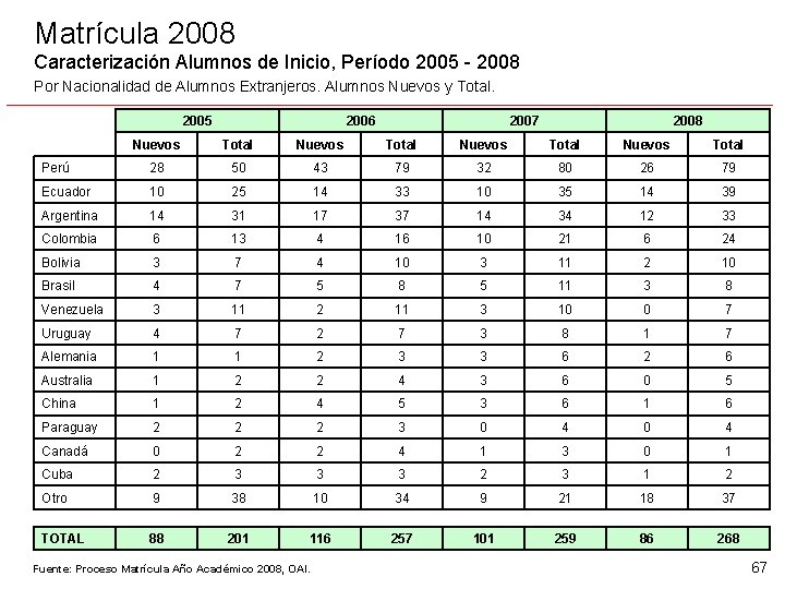 Matrícula 2008 Caracterización Alumnos de Inicio, Período 2005 - 2008 Por Nacionalidad de Alumnos