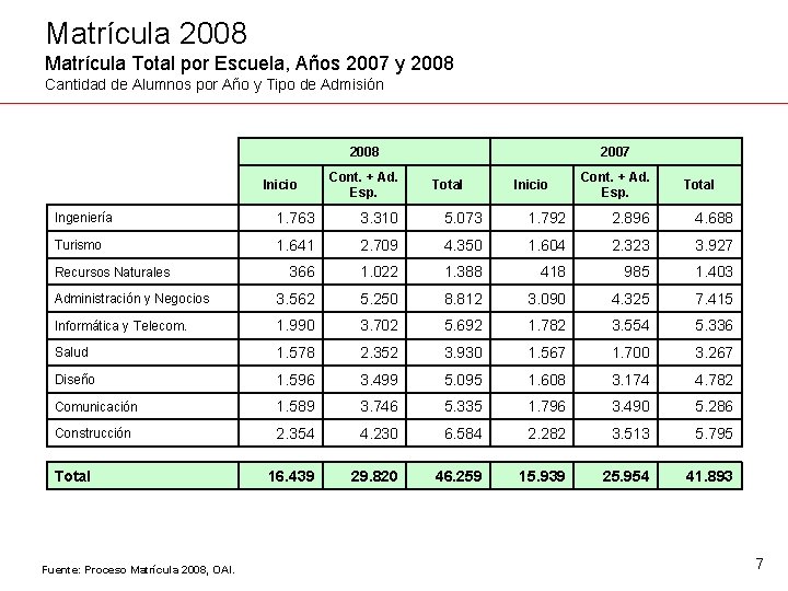 Matrícula 2008 Matrícula Total por Escuela, Años 2007 y 2008 Cantidad de Alumnos por