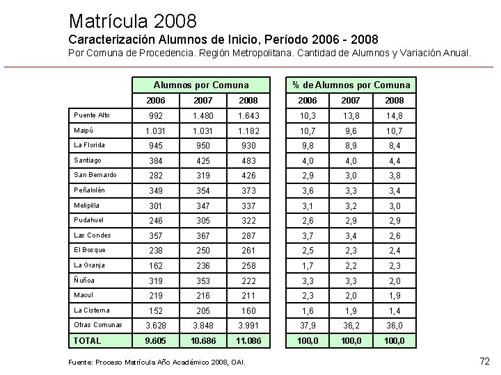 Matrícula 2008 Caracterización Alumnos de Inicio, Período 2006 - 2008 Por Comuna de Procedencia.