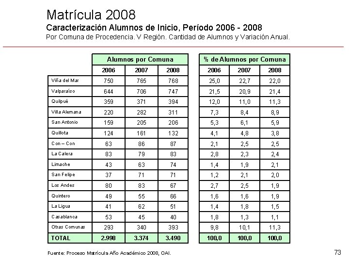 Matrícula 2008 Caracterización Alumnos de Inicio, Período 2006 - 2008 Por Comuna de Procedencia.