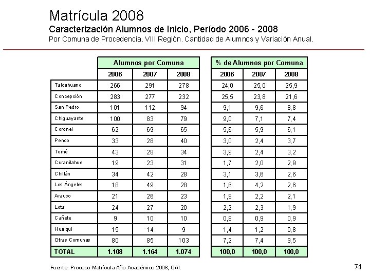 Matrícula 2008 Caracterización Alumnos de Inicio, Período 2006 - 2008 Por Comuna de Procedencia.