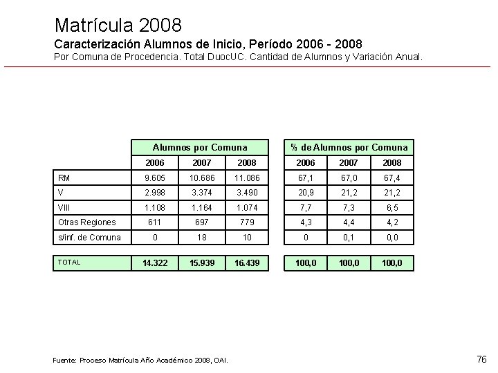 Matrícula 2008 Caracterización Alumnos de Inicio, Período 2006 - 2008 Por Comuna de Procedencia.