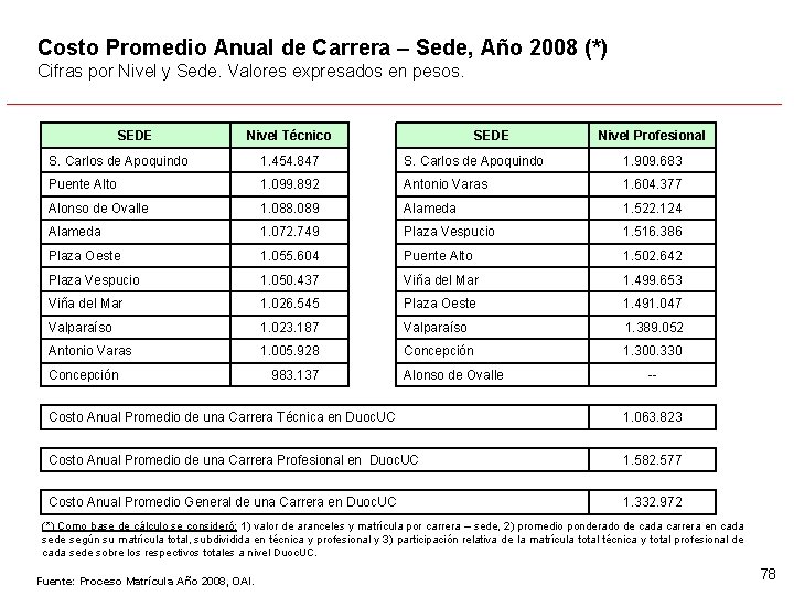 Costo Promedio Anual de Carrera – Sede, Año 2008 (*) Cifras por Nivel y