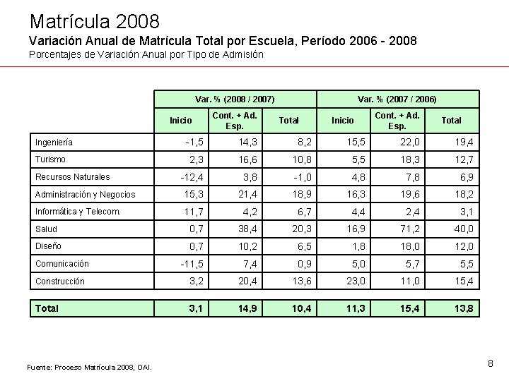 Matrícula 2008 Variación Anual de Matrícula Total por Escuela, Período 2006 - 2008 Porcentajes