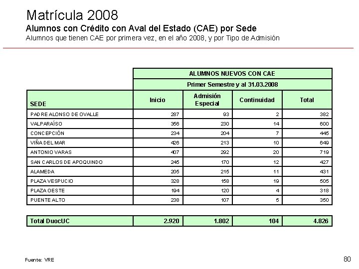 Matrícula 2008 Alumnos con Crédito con Aval del Estado (CAE) por Sede Alumnos que