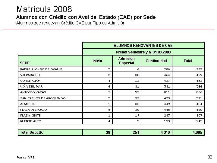 Matrícula 2008 Alumnos con Crédito con Aval del Estado (CAE) por Sede Alumnos que