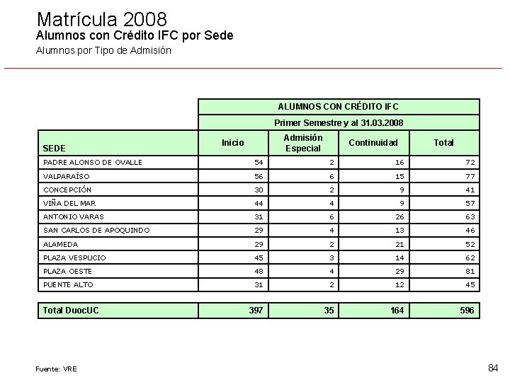 Matrícula 2008 Alumnos con Crédito IFC por Sede Alumnos por Tipo de Admisión ALUMNOS