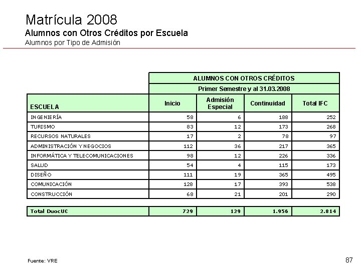 Matrícula 2008 Alumnos con Otros Créditos por Escuela Alumnos por Tipo de Admisión ALUMNOS