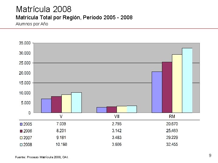 Matrícula 2008 Matrícula Total por Región, Período 2005 - 2008 Alumnos por Año Fuente: