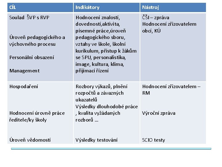 CÍL Indikátory Soulad ŠVP s RVP Hodnocení znalostí, ČŠI – zpráva dovedností, aktivita, Hodnocení