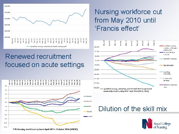 Nursing workforce cut from May 2010 until ‘Francis effect’ Renewed recruitment focused on acute