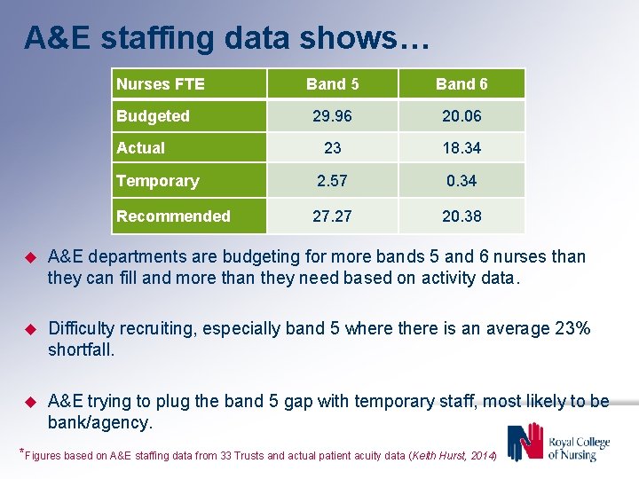 A&E staffing data shows… Nurses FTE Band 5 Band 6 29. 96 20. 06